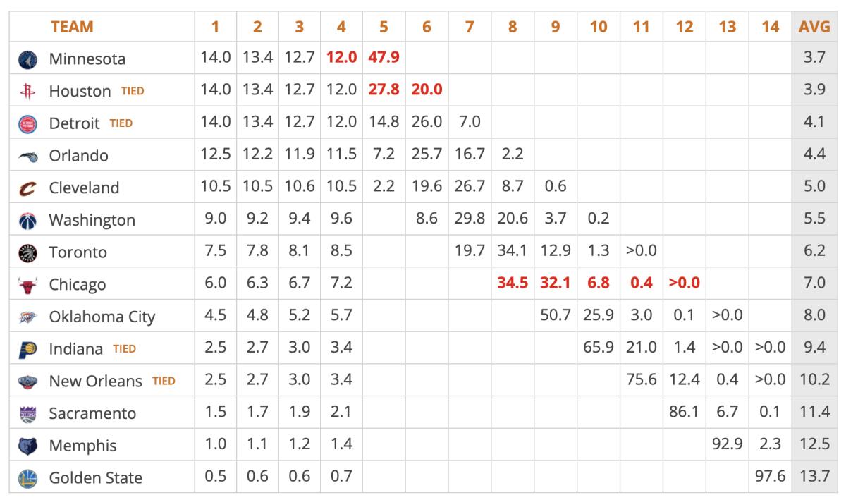 Lottery Odds